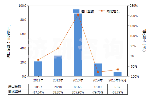 2011-2015年9月中國精餾塔(HS84194020)進口總額及增速統(tǒng)計